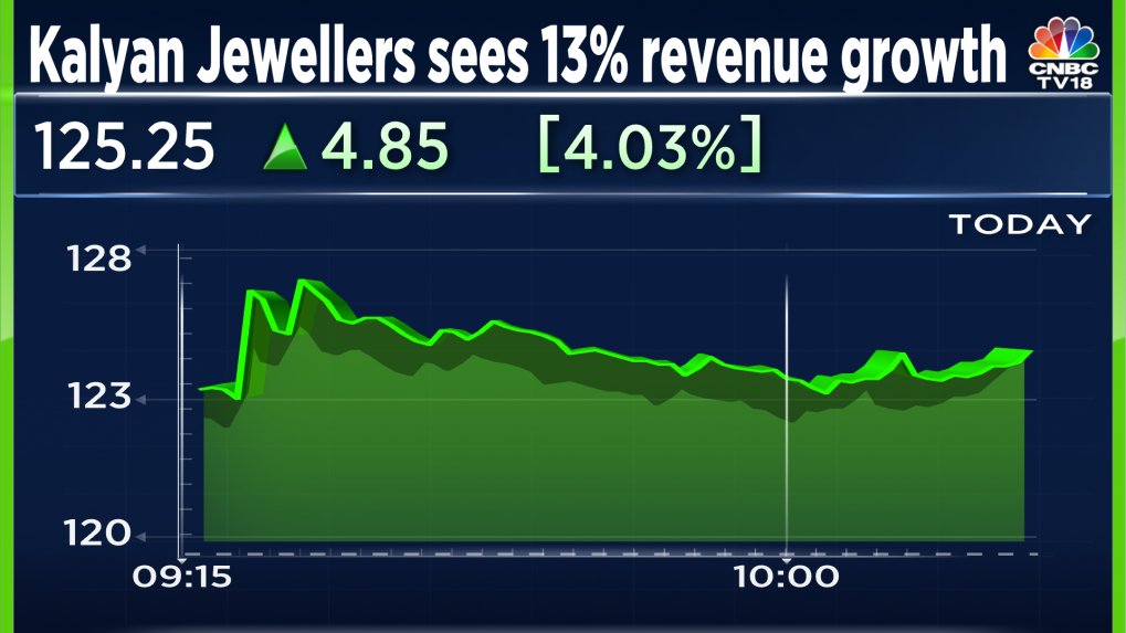 Kalyan Jewellers shares jump after showroom launches aid non-south 