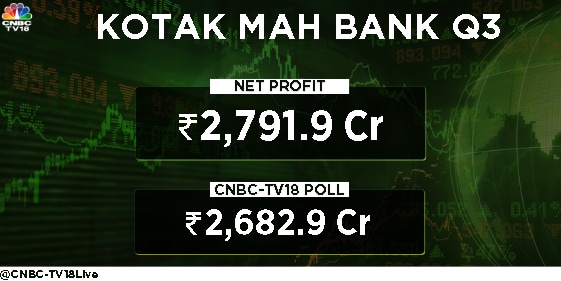 Kotak Mahindra Bank profit surges