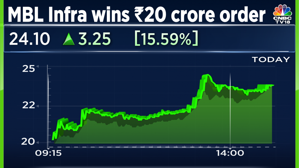 MBL Infra shares surge the most in four months on order win worth Rs 20 ...