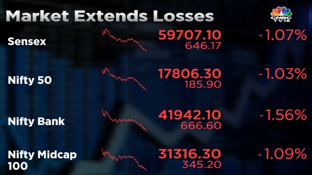 Market Highlights Sensex Ends Below 60 000 While Nifty 50 Falls For Third Straight Day Cnbc Tv18