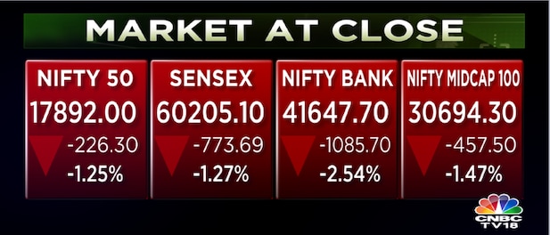 Sensex and Nifty 50 ends lower, biggest single-day fall in a month