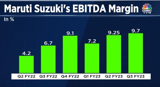Maruti Suzuki Q3 Result: Earnings beat estimates, margin above 9% for second straight quarter