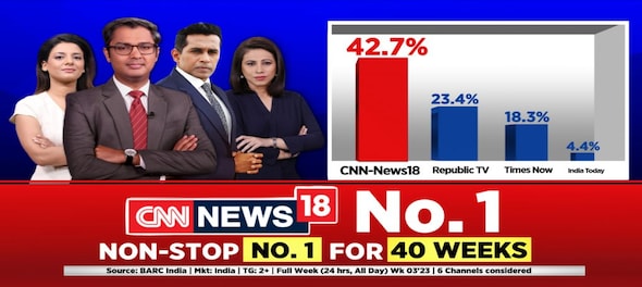 CNN-News18 records 42.7% market share in  January 3rd week, beats Times Now and Republic TV combined