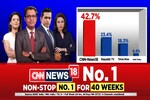 CNN-News18 records 42.7% market share in  January 3rd week, beats Times Now and Republic TV combined