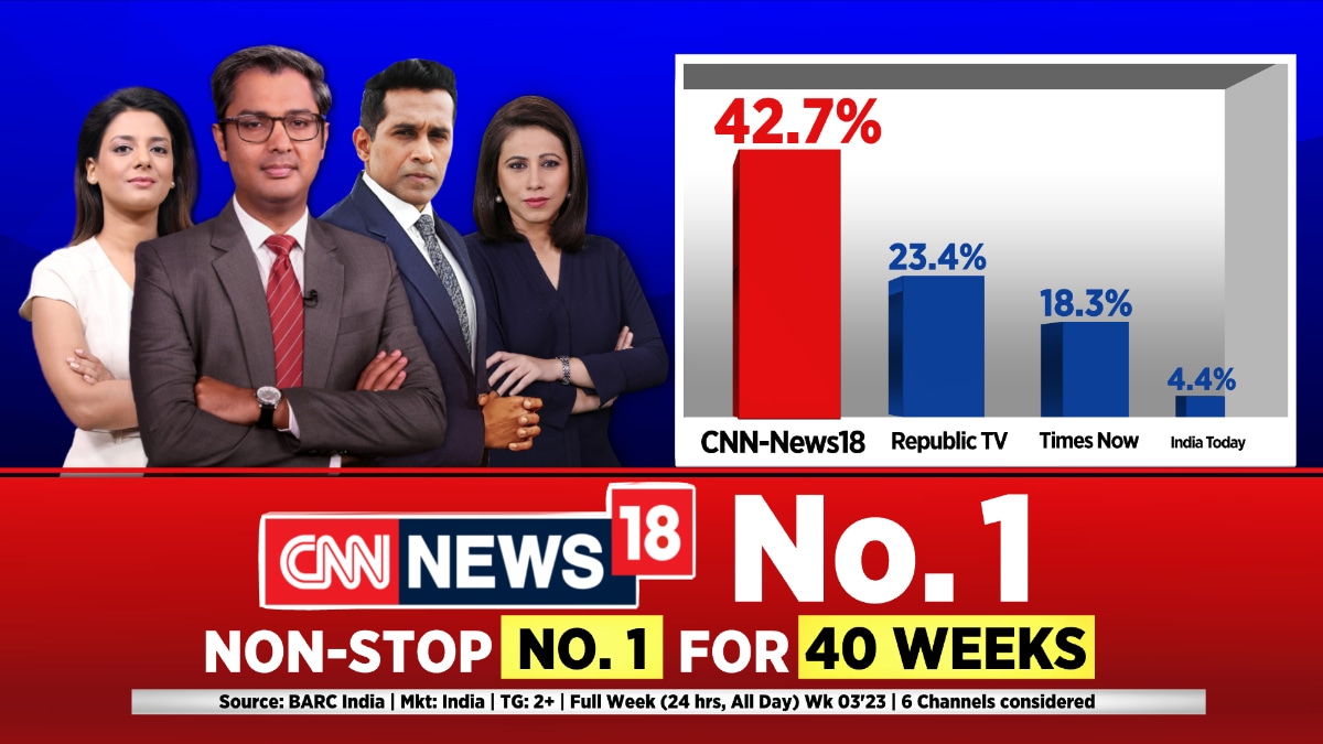 CNN-News18 records 42.7% market share in January 3rd week, beats Times Now  and Republic TV combined - CNBC TV18
