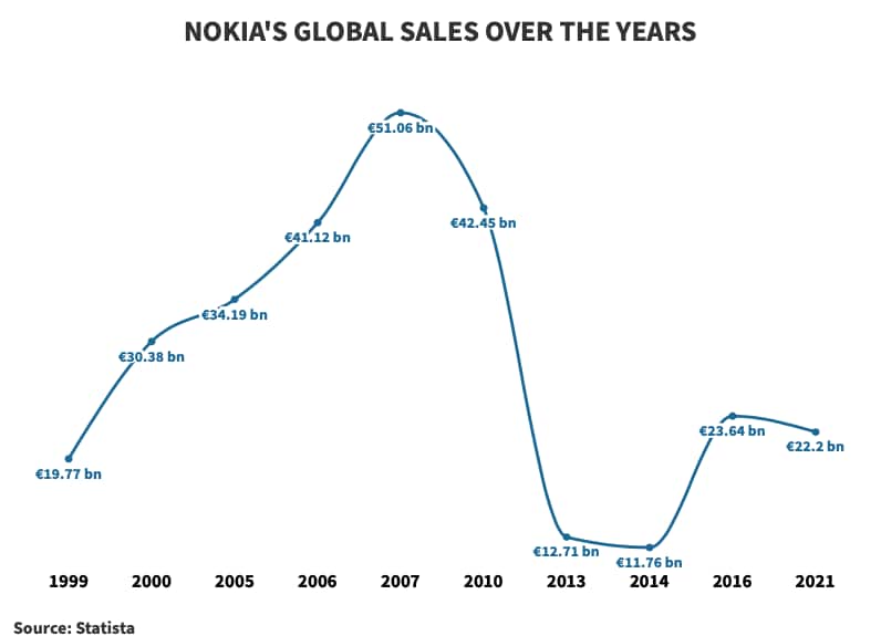 Nokia Sales