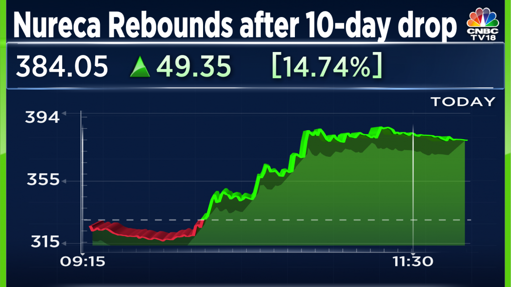 After dropping for 10 straight sessions, Nureca is having its best day in over a year - CNBCTV18