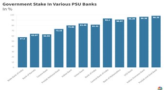 Budget 2023: Public shareholding in most PSU banks remains below regulatory requirements