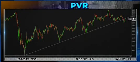 Here Is Why Shares Of Pvr Are In Focus