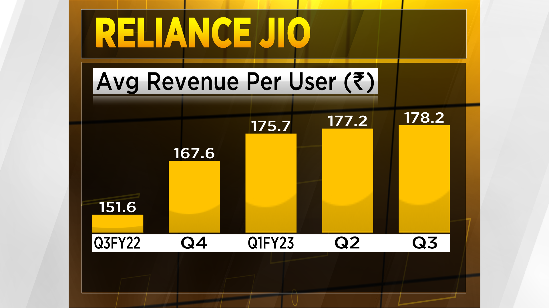 Reliance Jio Q3 Results Telco Registers Over 50 Margin For The Fourth