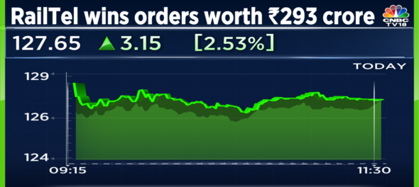 RailTel Corporation wins two orders worth nearly Rs 300 crore - shares rise