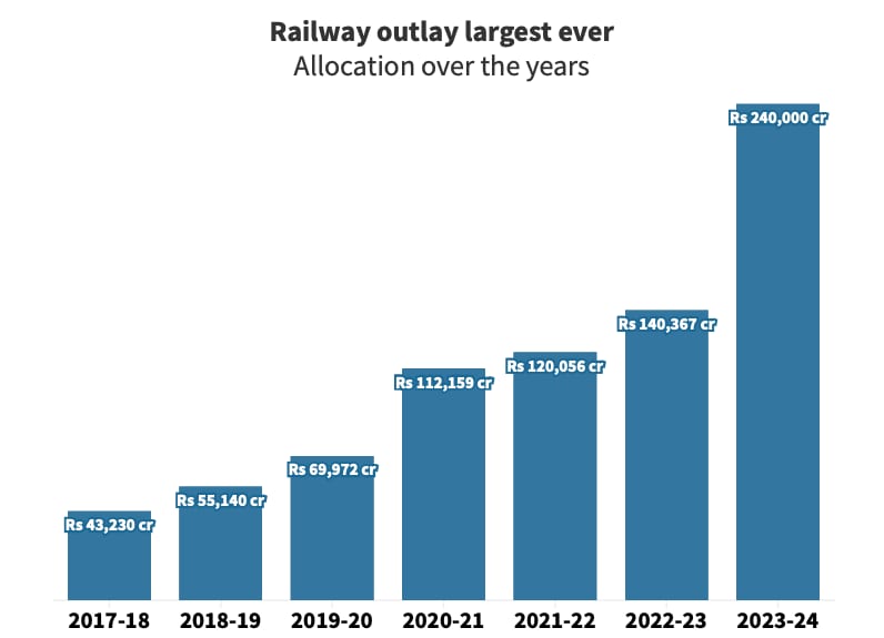 Budget 2023 Railways gets highestever capex of Rs 2.40 lakh crore