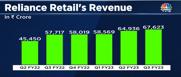 Reliance Retail Q3 Result: Revenue growth in high teens, margin expands