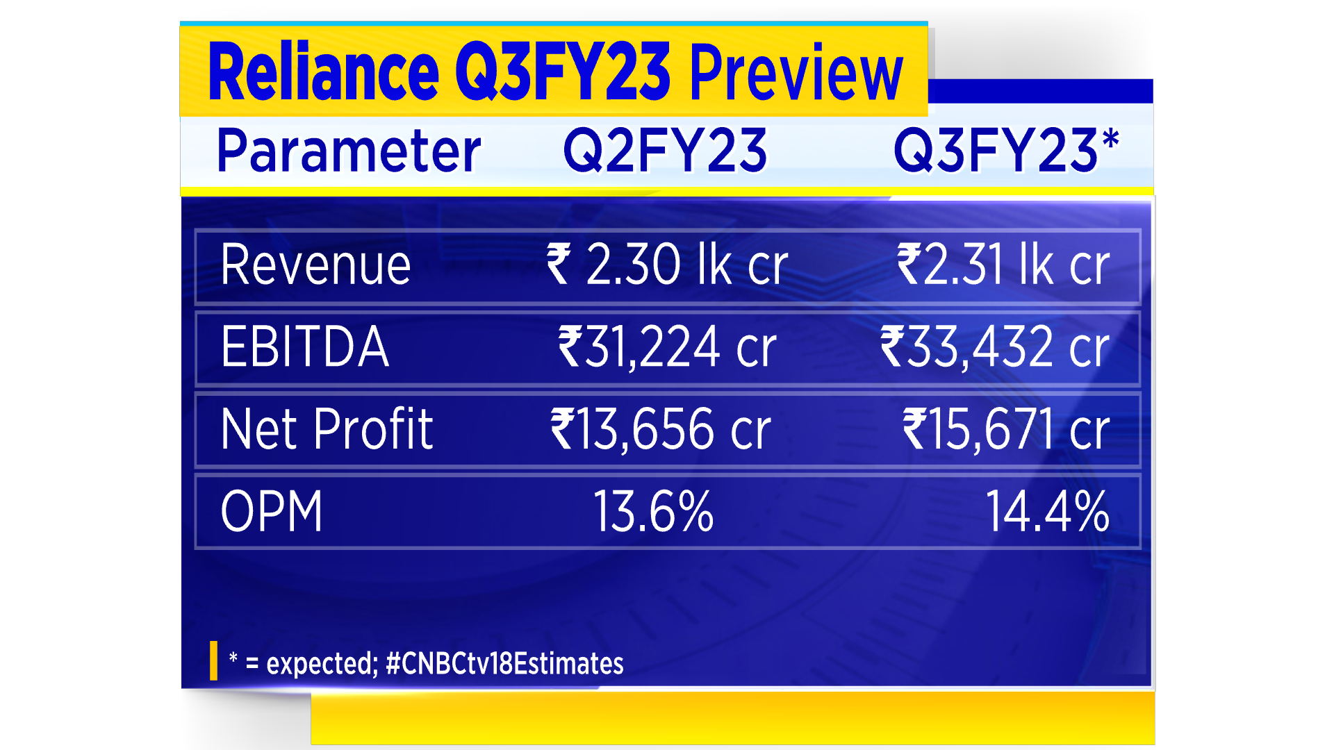 Reliance Industries Earnings Preview Street expects a mixed quarter