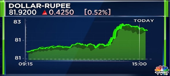 Rupee slips to 81.92 versus the US dollar ahead of Union Budget 2023