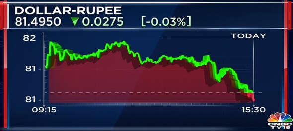 Rupee rises to 81.50 versus US dollar