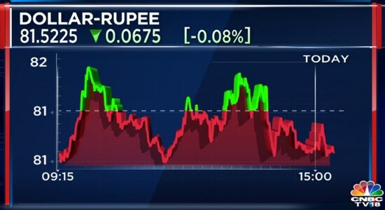 Rupee rises to 81.52 versus the US dollar
