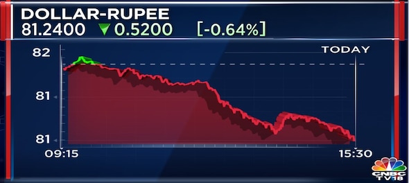 Rupee ends at highest closing level vs dollar since December 1