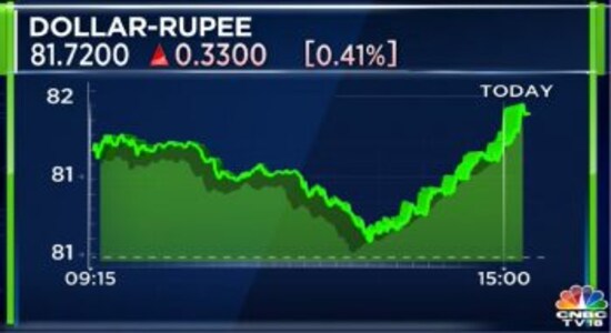 Rupee falls to 81.72 versus US dollar