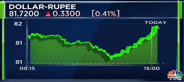 Rupee falls to 81.72 versus US dollar