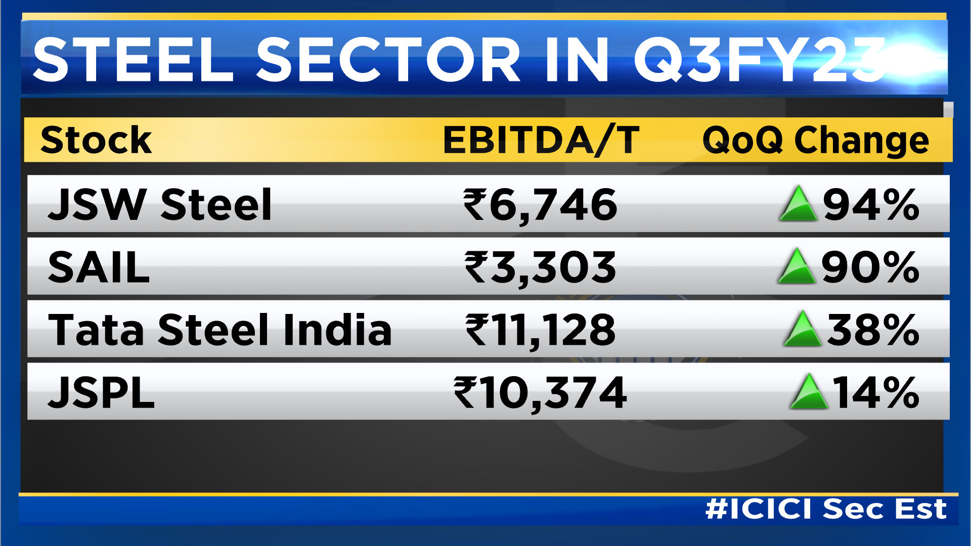 Tata Steel reports Consolidated EBITDA of Rs 6,122 crores for the quarter  ended June 30, 2023