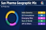 Sun Pharma Earnings Preview: India, global specialty sales may offset Taro weakness