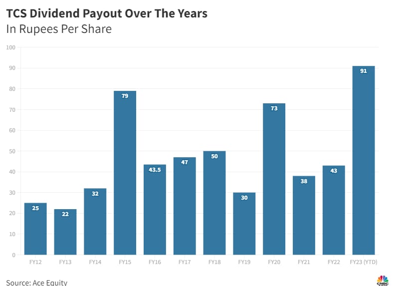 TCS has paid a record dividend to its shareholders so far in the