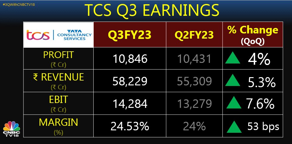 TCS Q3 Results 2023 Management Maintains FY23 Exit Margin Guidance At 25 