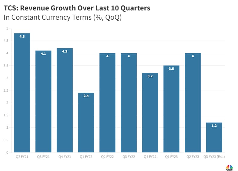 TCS Earnings Preview | Revenue growth may moderate while margin ...