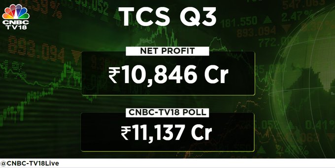 Tcs Q3 Earning Highlights: Tcs Reports Q3 Earning; Profit Rises 10.8% Yoy