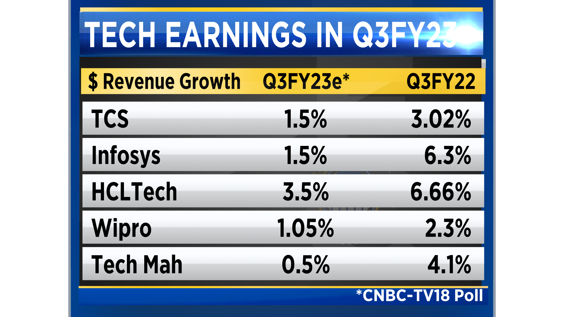 IT Earnings Preview Higher furloughs to further slow growth after an