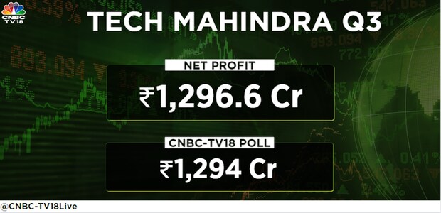 Tech Mahindra Q3 profit declines 5% impacted by weak macroeconomic environment