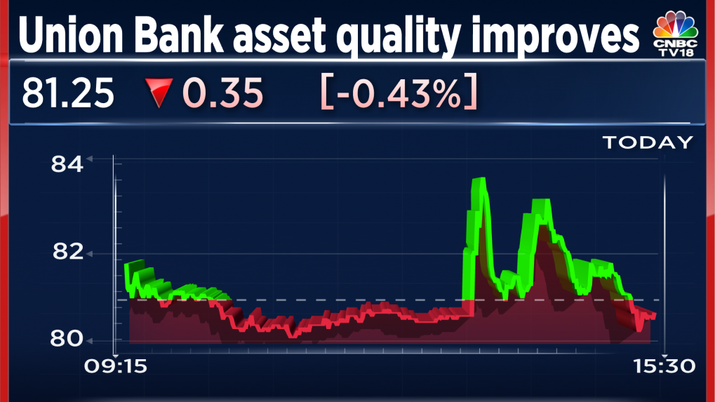 Union Bank of India Q3 Result Net profit doubles, gross NPA best in