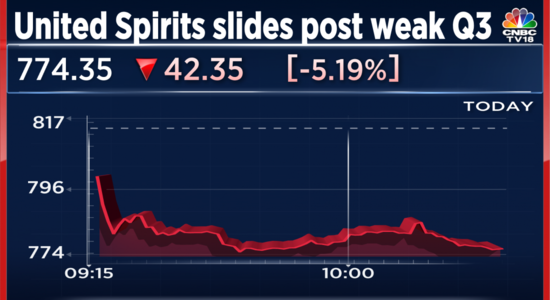 United Spirits 8% away from a 52-week low after December quarter earnings miss