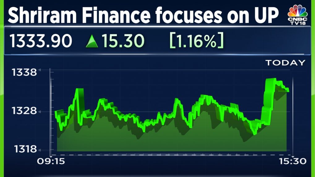 Shriram Finance aims to double its loan book in Uttar Pradesh over ...