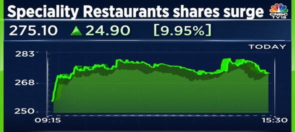Speciality Restaurants shares end 10% higher ahead of EGM on Wednesday