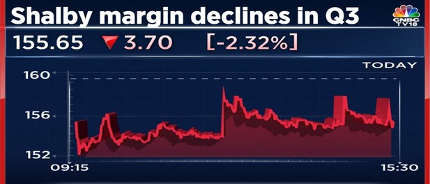 Shalby shares end lower after December quarter margins decline