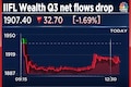 IIFL Wealth shares drop after Q3 AUM flat, net flows decline