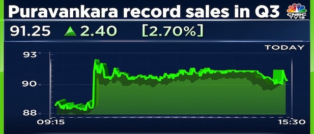 Puravankara shares rise after highest ever sales volume in Q3