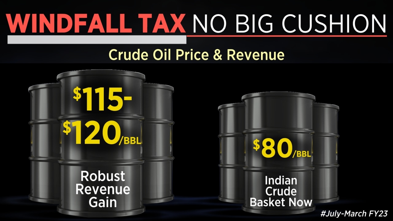 Lower crude prices to dent government’s windfall tax gains