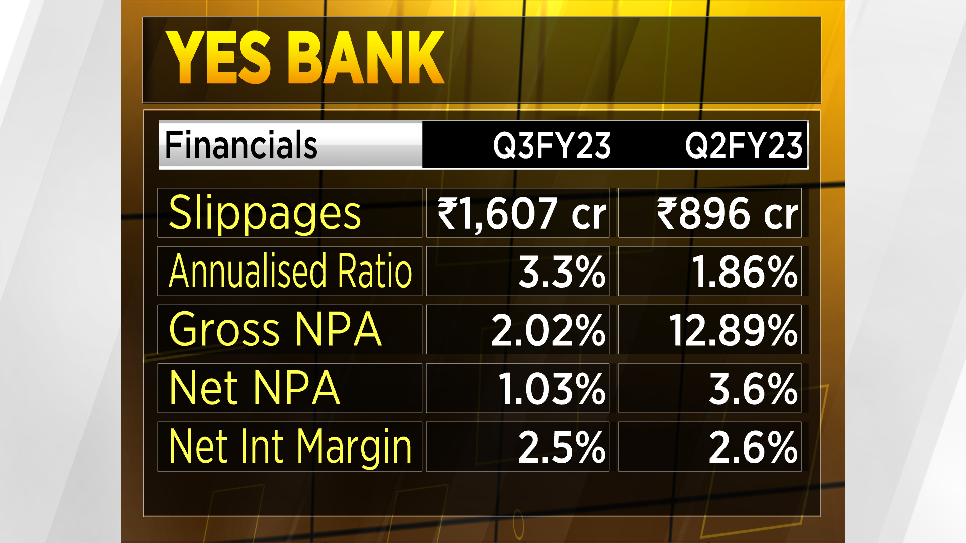 Yes Bank to approach SC as shares open 10 in the red after Bombay HC