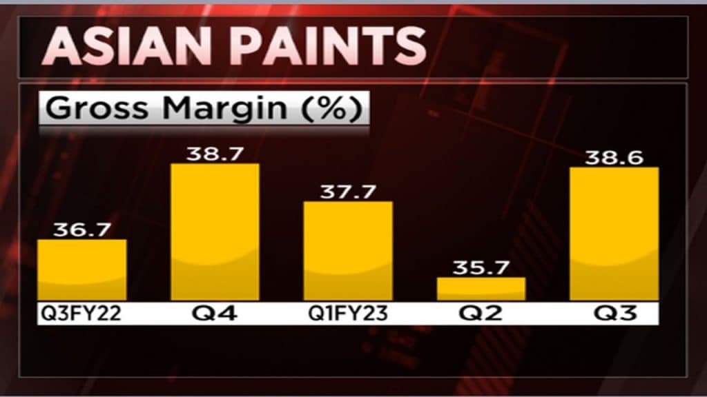 Asian Paints Down 2% After Q3 Earnings — Management Expects Margins To ...