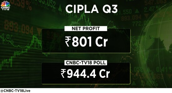 Cipla Q3 net profit rises 10% to Rs 801 crore but misses Street estimate