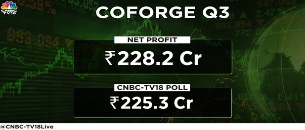 Coforge raises FY23 revenue growth guidance to 22% after highest ever order intake in Q3