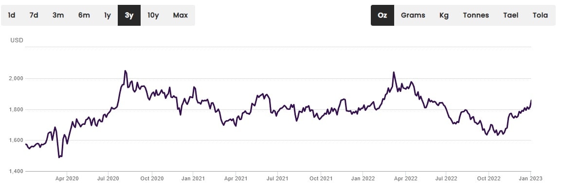 Where Is Gold Price Going