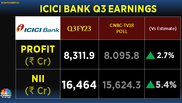 Icici Bank Q3 Profit And Net Interest Income Rise By 34 Beat Street Estimates 9038