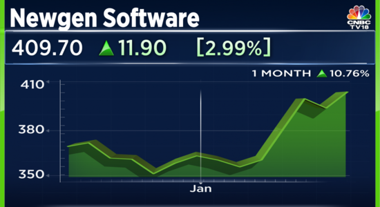 Newgen Software stock up as CEO believes March quarter to be stronger than December one