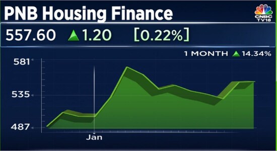 PNB Housing Finance looking at 22-25 percent growth in disbursals in FY24