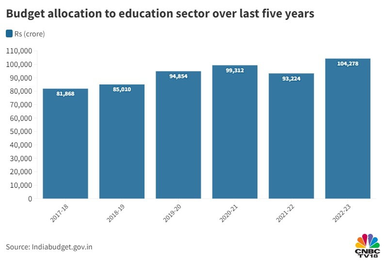 budget allocation for education in india 2023 24