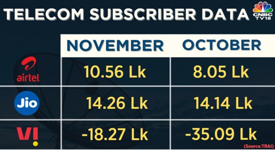 Reliance Jio adds over 14 lakh subscribers in November, Vodafone Idea loses 18 lakh users 